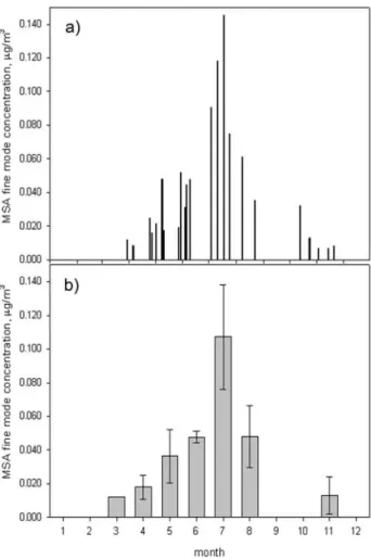 Figure 9. Seasonal variation of the submicron MSA con- con-centration. (a) A time series of individual samples analyzed.