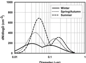 Table 1. Seasonal Aerosol Size Distribution Lognormal Fitting Parameters for the Aitken Mode and the Accumulation Modes a