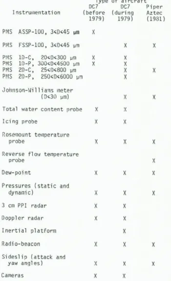 TABLE  I.  AIRCRAFT  INSTRUMENTATION  Type  of  aircraft 