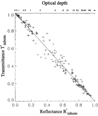 Figure  6.  Reflectance  /•inhom  and transmittance 