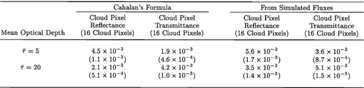 Table  A1.  Relative  Intrinsic  Error  in  the  Reflectance  and  Transmittance  for  a  Cloud  Pixel  50  m  Wide  and 