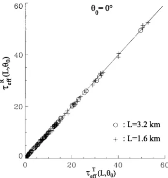 Figure 2.  Comparison  between  •-•  and •-•  obtained 