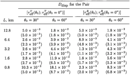 Table 2 lists the relative dispersions  between  reft(L, 00)  and reft(L, 0 ø) determined either from the reflectance  or  the transmittance