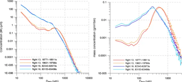 Fig. 4) within a more classical oceanic MCS, MMD eq values are mostly greater than 500 m m outside the high IWC areas and clearly decrease to less than 500 m m when TWC exceeds 1.5 g m 23 