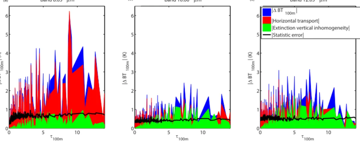 Figure 8. Absolute brightness temperature differences at 100 m × 100 m 1BT 100 m (in blue) due to the horizontal transport (in red), the extinction vertical variability (in green) and the statistical error of the code (black line) for cirrus 5