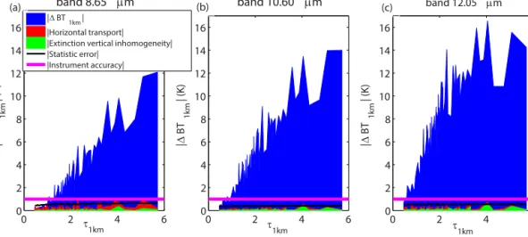 Figure 10. Absolute brightness temperature differences at 1 km × 1 km 1BT 1 km (in blue) due to the horizontal transport (in red), the extinction vertical variability (in green), the statistical error of the code (black line) and the IIR instrumental accur