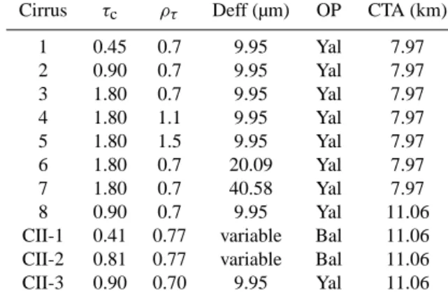 Table 1. Cirri simulated by 3DCloud. “OP" corresponds to the opti- opti-cal properties parametrization, “CTA" corresponds to the cirrus top altitude, “Yal" represents the model of ice crystals developed by Yang et al