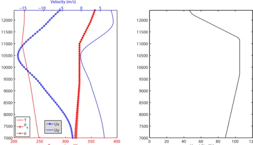 Figure 2. Basic state thermodynamic and moisture structure initially specified for cirrus CII-1 (with T being the thermodynamic temperature, θ the potential temperature, θ e the equivalent potential temperature and U x and Uy the wind profile on the x and 