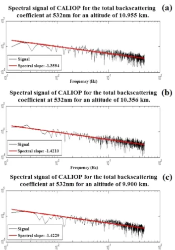 Figure 3. Spectral slopes of the CALIOP/CALIPSO backscattering coefficient at 532 nm observed at 10.955 km (a), 10.356 km (b) and 9.900 km (c) as a function of the frequency in Hz .