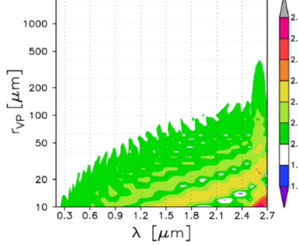 Figure 7. Extinction efficiency Q ext for the optimized habit combi- combi-nation as a function of wavelength (λ) and volume-to-projected area equivalent radius (r vp ).