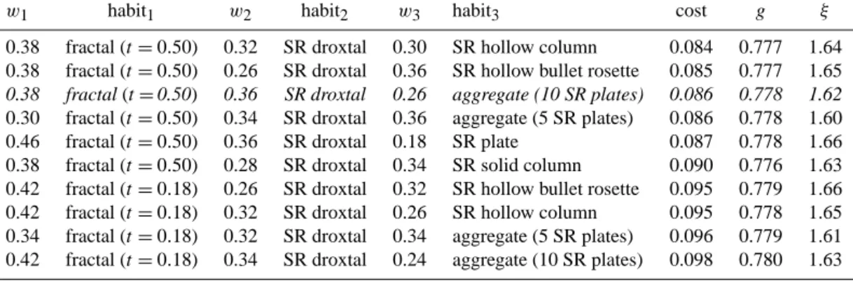 Table 1. List of best three-habit combinations. w 1 , w 2 and w 3 are the weights (i.e
