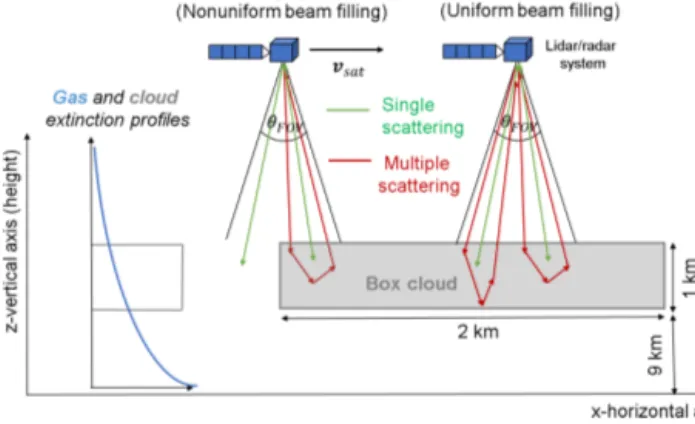 Figure 5. (a) Vertical profile of MS HSR spectrum for an ATLID- ATLID-like lidar. (b) Spectral width profiles