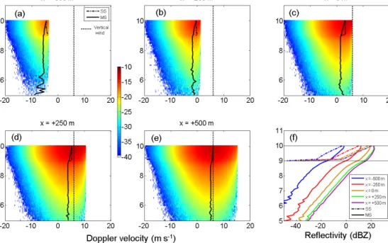 Figure 7. Vertical profiles of MS radar Doppler spectra (logarithm of the spectral density; in m −1 sr −1 (m s −1 ) −1 ) in the CPR/EarthCARE configuration corresponding to the five positions x = − 500 m (a), x = − 250 m (b), x = 0 m (c), x = + 250 m (d), 