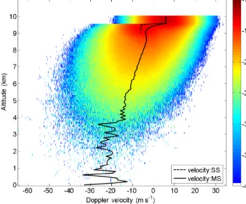 Figure 9. NUBF velocity bias as a function of the horizontal re- re-flectivity gradient for a horizontal integration of 500 m, estimated for four positions relative to the box-cloud edge: − 200 m (red),