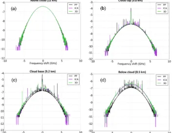 Figure 13. Vertical profiles of (a) total, (b) molecular, and (c) par- par-ticulate ATB simulated by McRALI