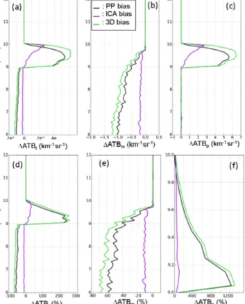 Figure 14. Vertical profiles of biases on (a) total, (b) molecular, and (c) particulate ATB and vertical profiles of relative biases on (d) total, (e) molecular, and (f) particulate ATB