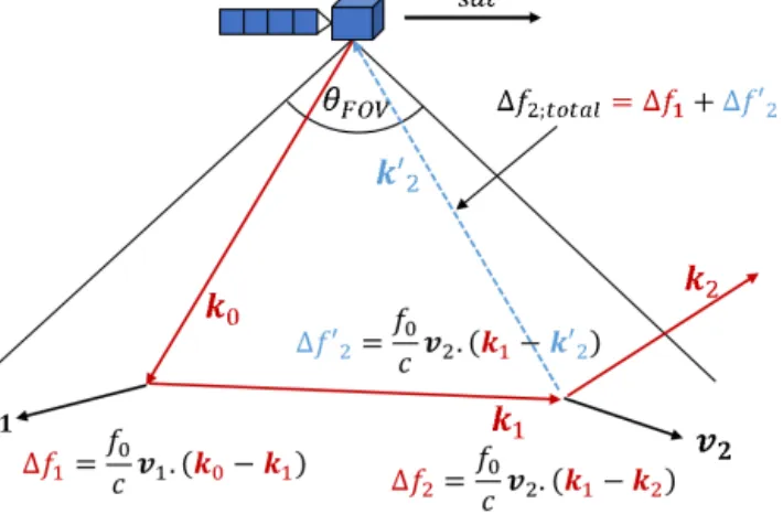 Figure 2. Schematic diagram of the frequency shift consideration along the propagation of photons in scattering medium in the  frame-work of the locate estimate method.