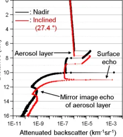 Figure 3. Profiles of the attenuated backscatter (ATB) coefficient (black – nadir-looking, red – inclined at 24.7 ◦ ) as a function of the distance from the lidar position