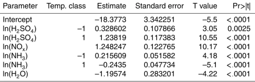Table 1. Regression coe ffi cients, standard errors of coe ffi cients, t-statistics and p-values for the regression model for J 1.5 