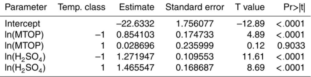 Table 2. Regression coe ffi cients, standard errors of coe ffi cients, t-statistics and p-values for the regression model for J 1.5 