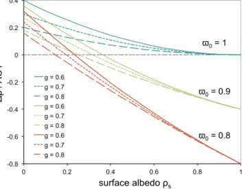 Figure 1. Modification of the albedo at the top of the atmosphere 1ρ caused by the presence of an aerosol layer versus the albedo of the surface underneath ρ s calculated with the approximate  ex-pression given by Lenoble et al