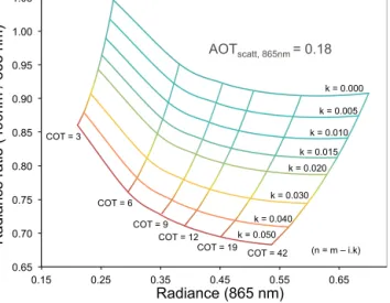 Figure 3. Radiance ratio L 490nm / L 865nm as a function of the ra- ra-diance at 865 nm