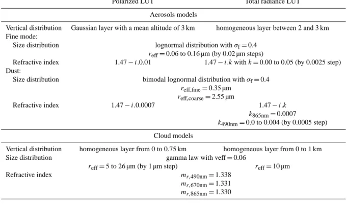 Table 1. Aerosol and cloud model properties used to compute the polarized and total radiance LUT of the POLDER algorithm.