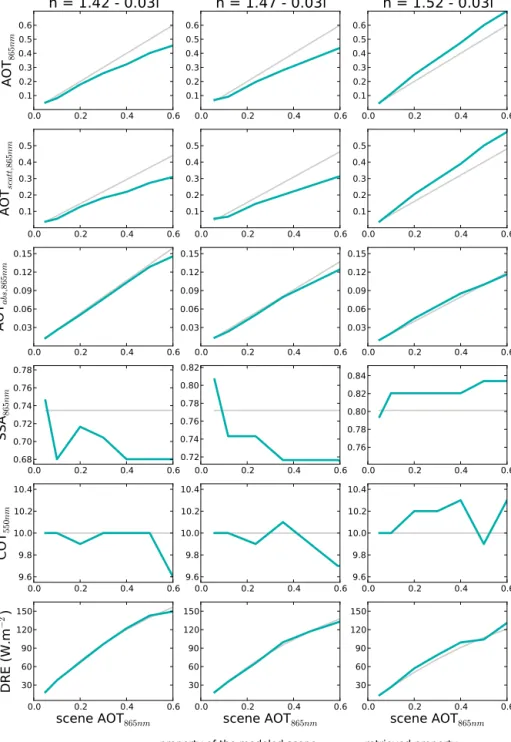 Figure 5. Sensitivity of the properties of ACA conditions with different aerosol models