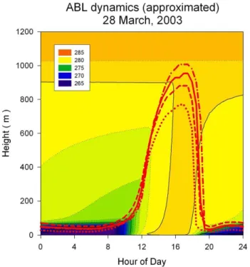 Fig. 4. Evolution of height of mixed layer during 28 March 2003.