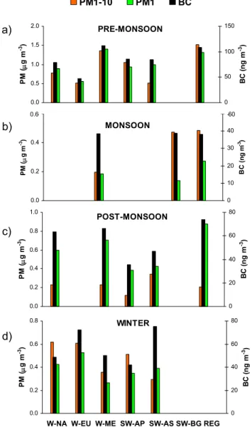 Fig. 6. PM 1 , PM 1 − 10 and BC (average values) classified with different synoptic air mass circulation as defined by Bonasoni et al