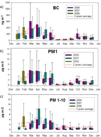 Fig. 3. Annual variation of BC to PM 1 mass fraction (2 year aver- aver-age; error bars represent the standard deviation).