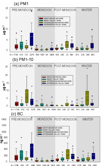 Figure 6 shows the averaged concentrations of aerosol mass (PM 1 and PM 1 − 10 ) and BC split into the different  back-trajectory clusters for each season