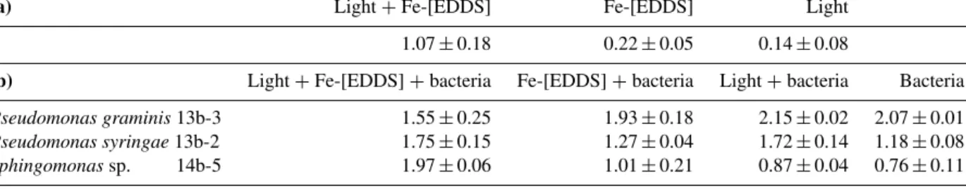 Table 1. Initial rates of abiotic degradation (a) and biotic degradation (b) of H 2 O 2 measured in artificial cloud water