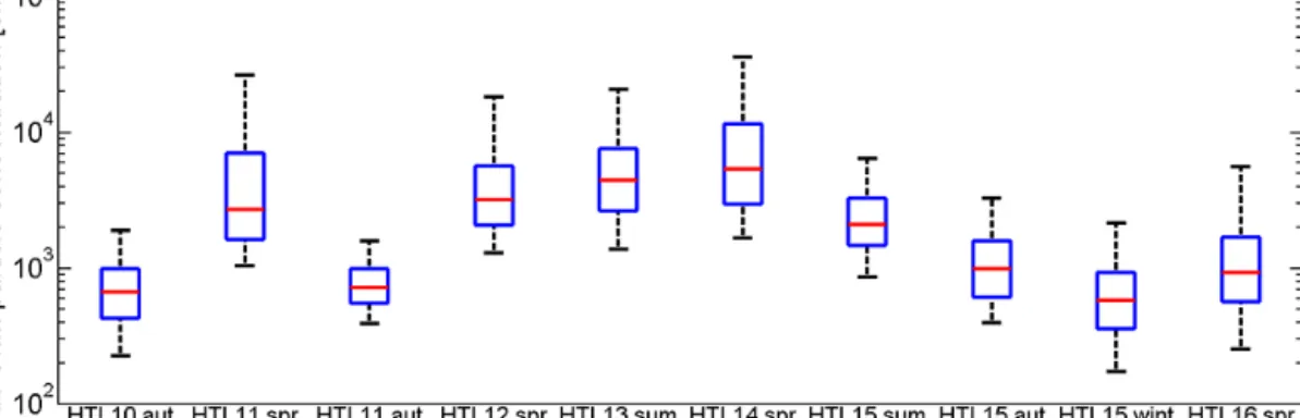 Figure 3. Sub-3 nm particle concentrations in Hyytiälä during different measurement campaigns