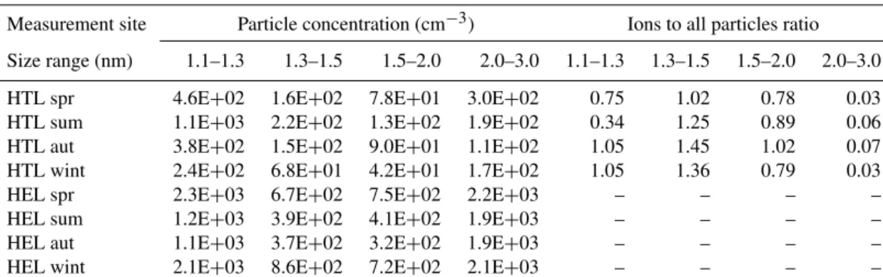 Table 4. Medians of the total particle concentration and the ratio of ion concentration to the total particle concentration in four size bins (1.1–1.3, 1.3–1.5, 1.5–2, and 2–3 nm) in Hyytiälä (HTL) in 2011 and 2015–2016 and in Helsinki (HEL) in 2015