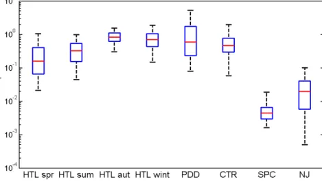 Figure 7. The ratio of sub-3 nm ion concentration to the total particle concentration at different measurement sites