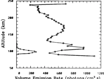 Fig.  9.  Green  line  daytime  (circles)  and  nighttime  (crosses)  volume emission rate profiles derived from the unconstrained inver-  sion  of  WINDII  data  for  field  of  view  1