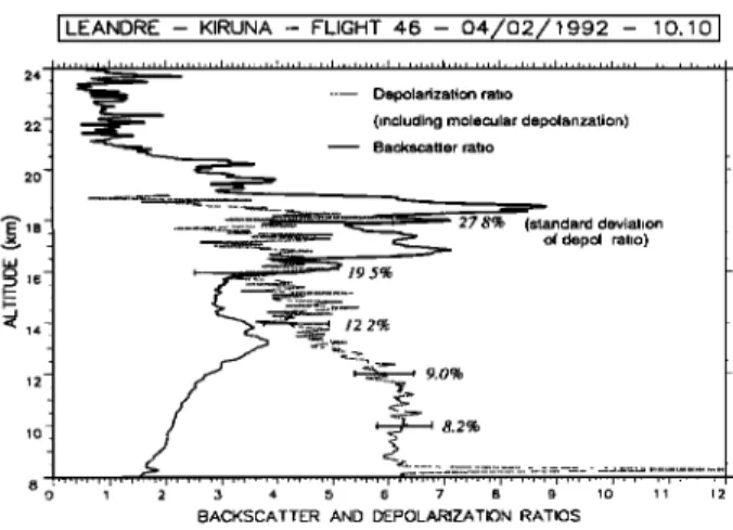 Figure 1  :  Backscatter  ratio and depolarization  ratio as  measured  by Leandre  on the 4 th of February  1992