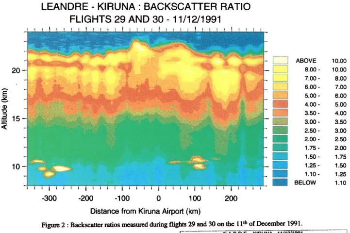 Figure  2' Backscatter  ratios  measured  during  flights  29 and  30 on  the  11  th  of December  1991