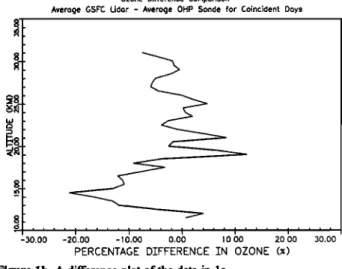 Figure  lb is a difference  plot of the same  average  data,  which  indicates  good  agreement  between  the sandes  and the lidar
