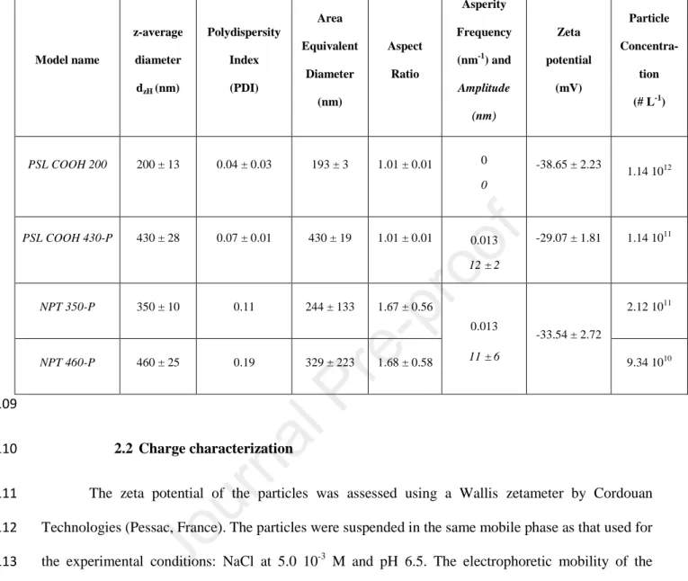 Table 1: Summary of the physicochemical properties of the nanoplastic models studied 