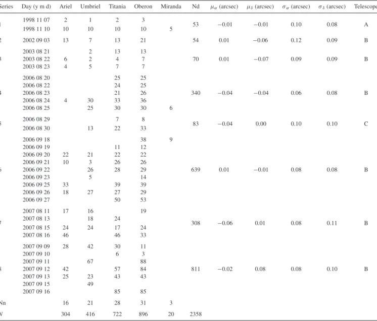 Table 3. A statistics of our observations of the five major Uranian satellites for the eight different observational series covering the five oppositions of Uranus in 1998, 2002, 2003, 2006 and 2007
