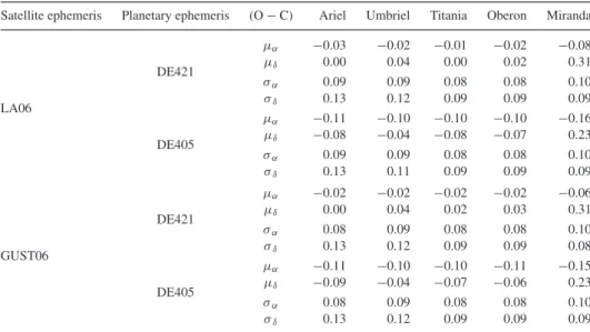 Table 5. Values of mean residuals (O − C) μ and standard deviations to the mean σ of our observations, expressed in arcseconds
