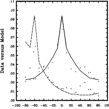 Figure 2 shows the comparison between the bidirectional  reflectances modeled with  (1),  using the  optimally  fitted  parameters, and the whole data set