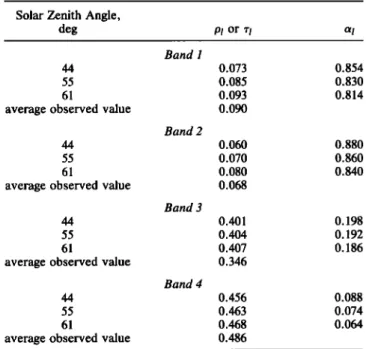 TABLE  4.  Sensitivity of Model Parameters With Respect to fd  Value (01 =  55 ø)  f d  to  ,¾t  •9  2rA  RMS of Fit  0.0  0.159  -0.136  -0.013  2.66  0.197 x  10 -2  0.1  0.163  -0.004  -0.018  2.35  0.198 x  10 -2  0.2  0.166  0.129  -0.025  2.09  0.200