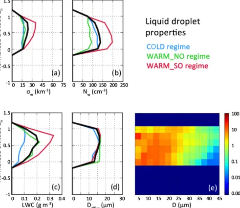 Figure 4. Vertical profiles (expressed in normalized altitude) of liquid droplet properties from FSSP or Nevzorov probe measurements (3–