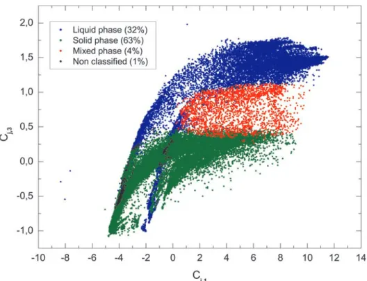 Figure 2. Expansion coefficient diagram: First coefficient (C j,1 ) versus the third coefficient (C j,3 )