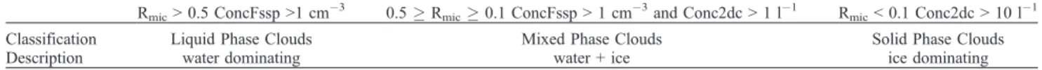 Table 1. Cloud Classification in Terms of Particle Composition According to Bulk Quantities (R mic ) and Particle Density Criteria a R mic > 0.5 ConcFssp >1 cm 3 0.5  R mic  0.1 ConcFssp > 1 cm 3 and Conc2dc > 1 l 1 R mic < 0.1 Conc2dc > 