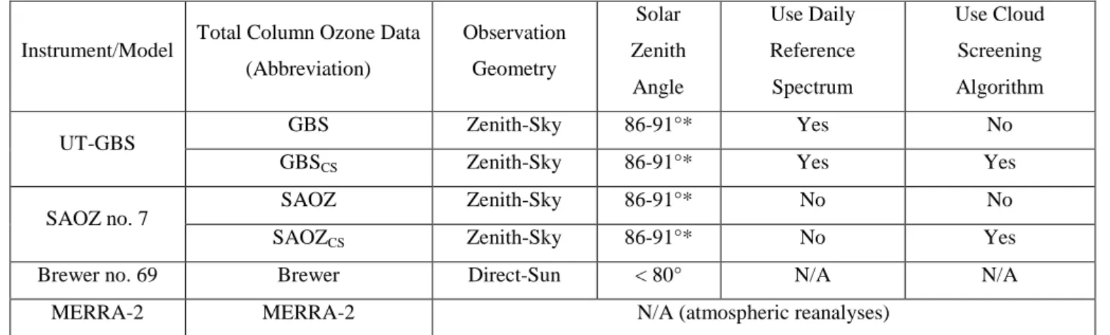 Table 1. Summary of measured and model ozone data products.  