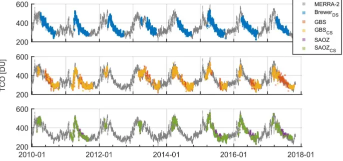 Figure 4. Time series of measured and modelled total column ozone (TCO) at Eureka.  